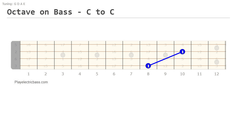 Octave on bass guitar: C to C